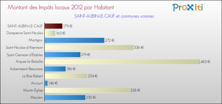 Montant des impôts locaux par Habitant pour SAINT-AUBIN-LE-CAUF et les communes proches Comparaison des impôts locaux par habitant pour SAINT-AUBIN-LE-CAUF et les communes voisines