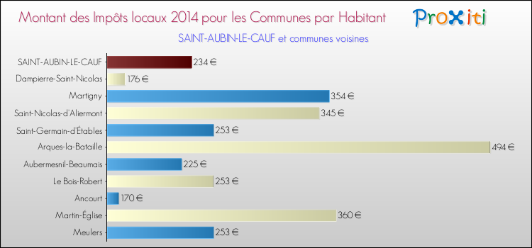 Montant des impôts locaux par Habitant pour SAINT-AUBIN-LE-CAUF et les communes proches en 2014 Comparaison des impôts locaux par habitant pour SAINT-AUBIN-LE-CAUF et les communes voisines en 2014