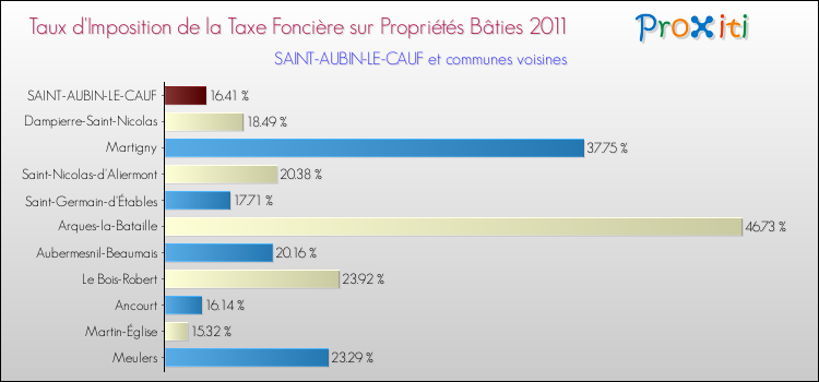 Taux d'imposition de la taxe foncière sur le bati 2011 pour SAINT-AUBIN-LE-CAUF et les communes proches Comparaison des taux d'imposition de la taxe foncière sur le bati 2011 pour SAINT-AUBIN-LE-CAUF et les communes voisines