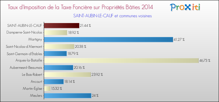 Taux d'imposition de la taxe foncière sur le bati 2014 pour SAINT-AUBIN-LE-CAUF et les communes proches Comparaison des taux d'imposition de la taxe foncière sur le bati 2014 pour SAINT-AUBIN-LE-CAUF et les communes voisines