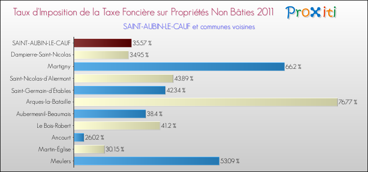 Taux d'imposition de la taxe foncière sur les immeubles et terrains non batis 2011 pour SAINT-AUBIN-LE-CAUF et les communes proches Comparaison des taux d'imposition de la taxe foncière sur les immeubles et terrains non batis 2011 pour SAINT-AUBIN-LE-CAUF et les communes voisines