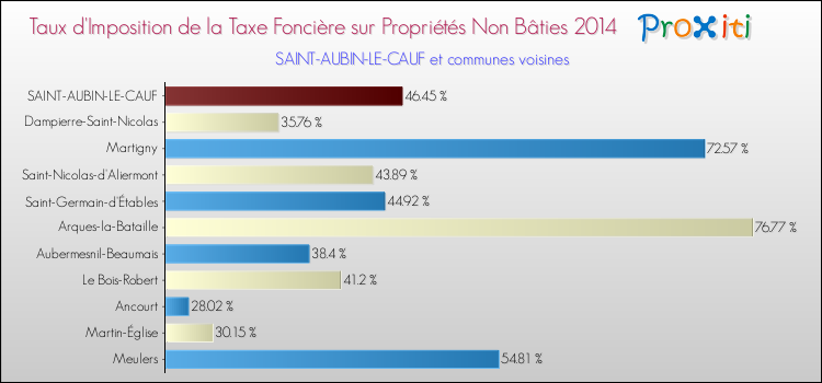 Taux d'imposition de la taxe foncière sur les immeubles et terrains non batis 2014 pour SAINT-AUBIN-LE-CAUF et les communes proches Comparaison des taux d'imposition de la taxe foncière sur les immeubles et terrains non batis 2014 pour SAINT-AUBIN-LE-CAUF et les communes voisines