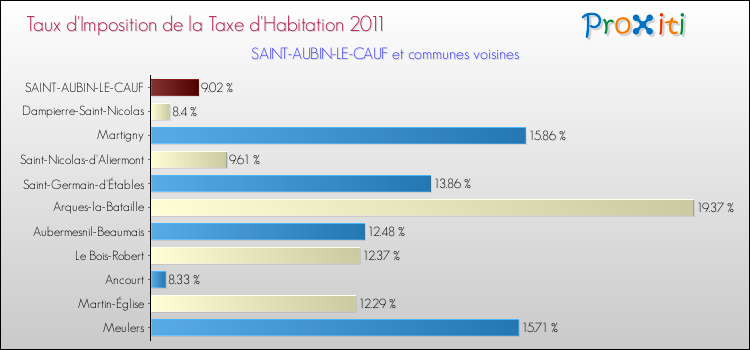 Taux d'imposition de la taxe d'habitation 2011 pour SAINT-AUBIN-LE-CAUF et les communes proches Comparaison des taux d'imposition de la taxe d'habitation 2011 pour SAINT-AUBIN-LE-CAUF et les communes voisines