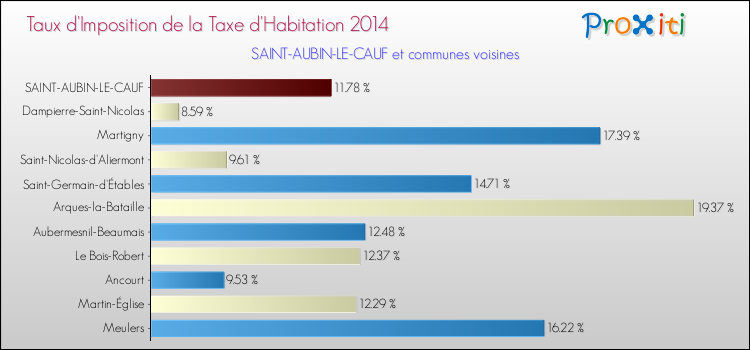Taux d'imposition de la taxe d'habitation 2014 pour SAINT-AUBIN-LE-CAUF et les communes proches Comparaison des taux d'imposition de la taxe d'habitation 2014 pour SAINT-AUBIN-LE-CAUF et les communes voisines