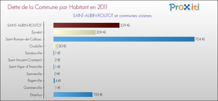Dette par habitant de la commune en 2011 pour SAINT-AUBIN-ROUTOT et les communes proches Comparaison de la dette par habitant de la commune en 2011 pour SAINT-AUBIN-ROUTOT et les communes voisines