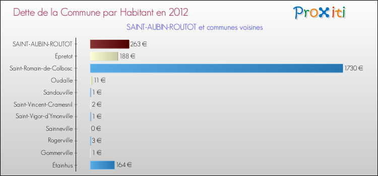 Dette par habitant de la commune en 2012 pour SAINT-AUBIN-ROUTOT et les communes proches Comparaison de la dette par habitant de la commune en 2012 pour SAINT-AUBIN-ROUTOT et les communes voisines