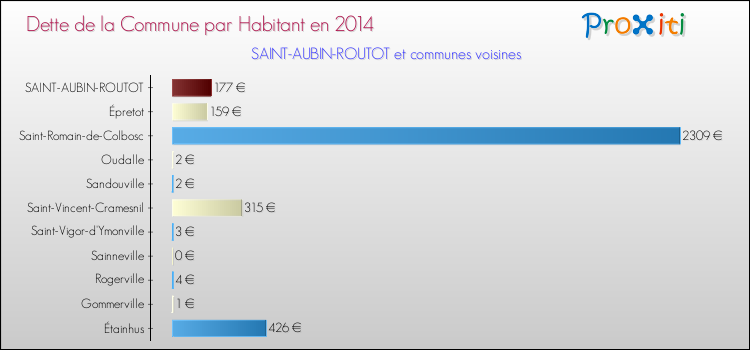 Dette par habitant de la commune en 2014 pour SAINT-AUBIN-ROUTOT et les communes proches Comparaison de la dette par habitant de la commune en 2014 pour SAINT-AUBIN-ROUTOT et les communes voisines