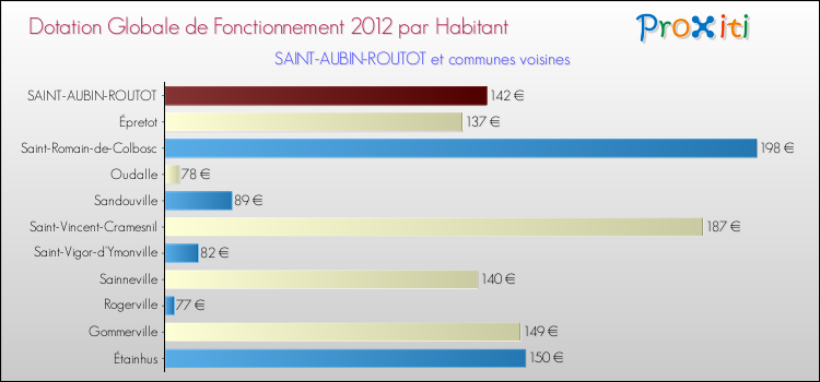 Montant des dotations globales de fonctionnement DGF par Habitant pour SAINT-AUBIN-ROUTOT et les communes proches Comparaison des des dotations globales de fonctionnement DGF par habitant pour SAINT-AUBIN-ROUTOT et les communes voisines