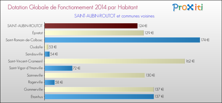 Montant des dotations globales de fonctionnement DGF par Habitant pour SAINT-AUBIN-ROUTOT et les communes proches en 2014. Comparaison des des dotations globales de fonctionnement DGF par habitant pour SAINT-AUBIN-ROUTOT et les communes voisines en 2014.