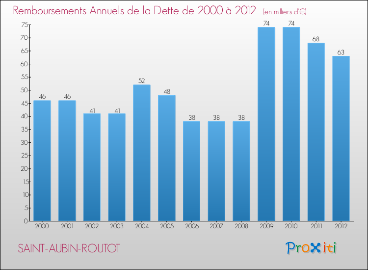 Evolution de l'annuité de la dette pour la commune de SAINT-AUBIN-ROUTOT de 2000 à 2012 Annuités de la dette pour SAINT-AUBIN-ROUTOT de 2000 à 2012