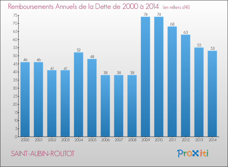 Evolution de l'annuité de la dette pour la commune de SAINT-AUBIN-ROUTOT de 2000 à 2014 Annuités de la dette pour SAINT-AUBIN-ROUTOT de 2000 à 2014