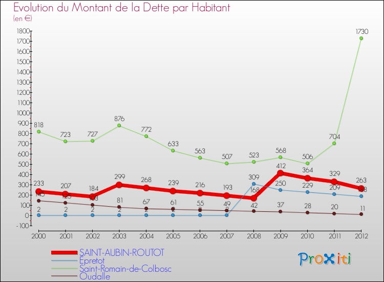 Evolution de la dette par habitant pour la commune de SAINT-AUBIN-ROUTOT et les communes proches de 2000 à 2012 Comparaison de la dette par habitant pour SAINT-AUBIN-ROUTOT et les communes voisines de 2000 à 2012