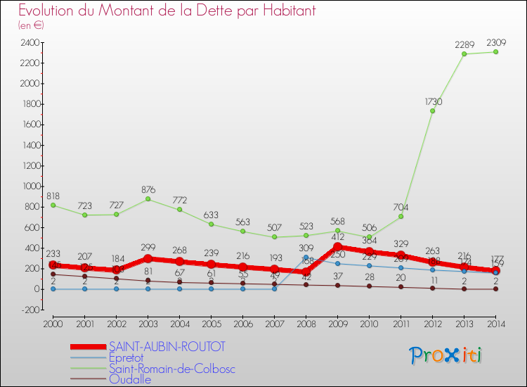 Evolution de la dette par habitant pour la commune de SAINT-AUBIN-ROUTOT et les communes proches de 2000 à 2014 Comparaison de la dette par habitant pour SAINT-AUBIN-ROUTOT et les communes voisines de 2000 à 2014