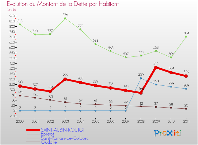 Evolution de la dette par habitant pour la commune de SAINT-AUBIN-ROUTOT et les communes proches Comparaison de la dette par habitant pour SAINT-AUBIN-ROUTOT et les communes voisines