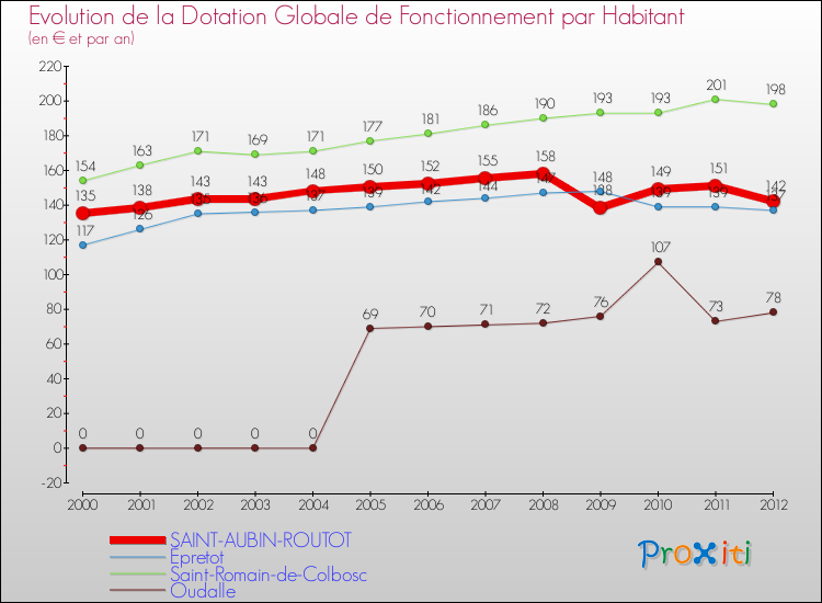 Evolution et montant de la dotation globale de fonctionnement par Habitant pour SAINT-AUBIN-ROUTOT et les communes proches Comparaison des dotations globales de fonctionnement par habitant pour SAINT-AUBIN-ROUTOT et les communes voisines
