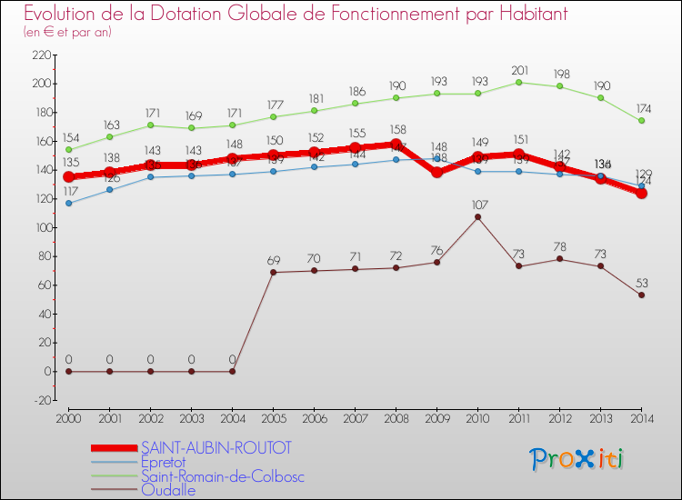 Evolution et montant de la dotation globale de fonctionnement par Habitant pour SAINT-AUBIN-ROUTOT et les communes proches de 2000 à 2014. Comparaison des dotations globales de fonctionnement par habitant pour SAINT-AUBIN-ROUTOT et les communes voisines de 2000 à 2014.