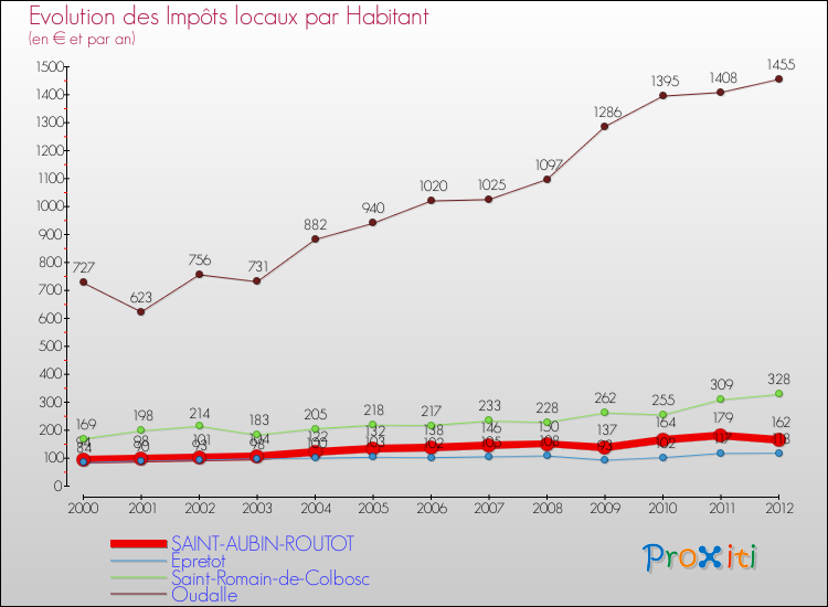 Evolution et montant des impôts locaux par Habitant pour SAINT-AUBIN-ROUTOT et les communes proches Comparaison des impôts locaux par habitant pour SAINT-AUBIN-ROUTOT et les communes voisines