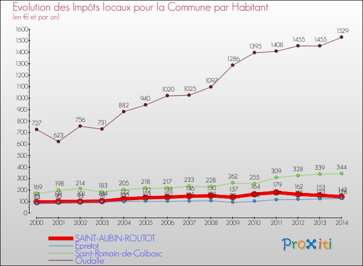 Evolution et montant des impôts locaux par Habitant pour SAINT-AUBIN-ROUTOT et les communes proches de 2000 à 2014 Comparaison des impôts locaux par habitant pour SAINT-AUBIN-ROUTOT et les communes voisines de 2000 à 2014