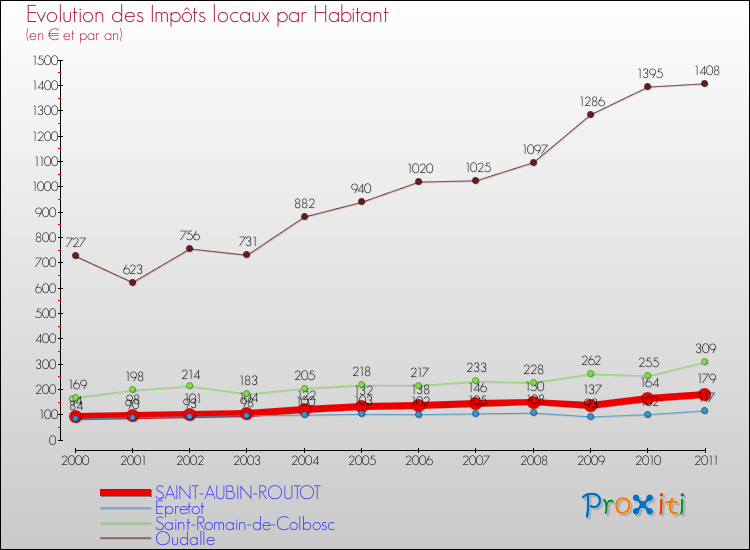 Evolution et montant des impôts locaux par Habitant pour SAINT-AUBIN-ROUTOT et les communes proches Comparaison des impôts locaux par habitant pour SAINT-AUBIN-ROUTOT et les communes voisines