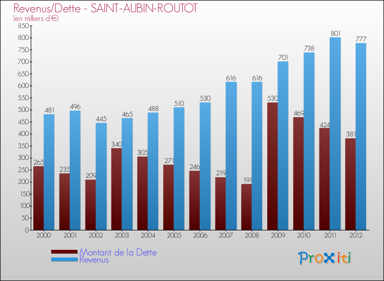 Evolution comparée de la dette et des revenus pour la commune de SAINT-AUBIN-ROUTOT de 2000 à 2012 Comparaison de la dette et des revenus pour SAINT-AUBIN-ROUTOT de 2000 à 2012