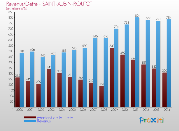 Evolution comparée de la dette et des revenus pour la commune de SAINT-AUBIN-ROUTOT de 2000 à 2014 Comparaison de la dette et des revenus pour SAINT-AUBIN-ROUTOT de 2000 à 2014