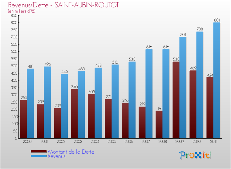Evolution comparée de la dette et des revenus pour la commune de SAINT-AUBIN-ROUTOT de 2000 à 2011 Comparaison de la dette et des revenus pour SAINT-AUBIN-ROUTOT de 2000 à 2011
