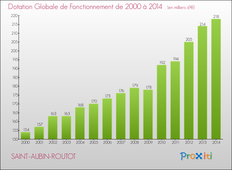 Evolution du montant de la Dotation Globale de Fonctionnement pour la commune de SAINT-AUBIN-ROUTOT de 2000 à 2014 Evolution du montant de la Dotation Globale de Fonctionnement pour SAINT-AUBIN-ROUTOT de 2000 à 2014