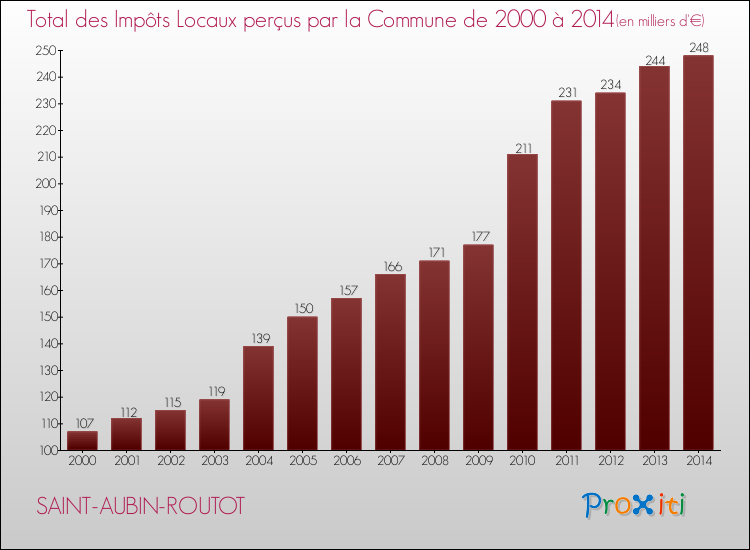 Evolution des Impôts Locaux pour la commune de SAINT-AUBIN-ROUTOT de 2000 à 2014 Evolution des Impôts Locaux pour SAINT-AUBIN-ROUTOT de 2000 à 2014