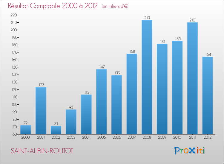 Evolution du résultat comptable pour la commune de SAINT-AUBIN-ROUTOT de 2000 à 2012 Evolution du résultat comptable pour SAINT-AUBIN-ROUTOT de 2000 à 2012