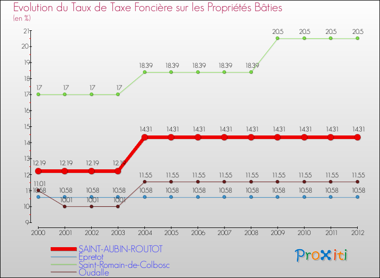 Evolution du taux de la taxe foncière sur le bati pour SAINT-AUBIN-ROUTOT et les communes proches de 2000 à 2012 Comparaison des taux de taxe foncière sur le bati pour SAINT-AUBIN-ROUTOT et les communes voisines de 2000 à 2012