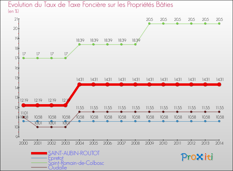Evolution du taux de la taxe foncière sur le bati pour SAINT-AUBIN-ROUTOT et les communes proches de 2000 à 2014 Comparaison des taux de taxe foncière sur le bati pour SAINT-AUBIN-ROUTOT et les communes voisines de 2000 à 2014