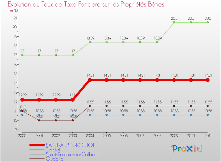 Evolution du taux de la taxe foncière sur le bati pour SAINT-AUBIN-ROUTOT et les communes proches Comparaison des taux de taxe foncière sur le bati pour SAINT-AUBIN-ROUTOT et les communes voisines