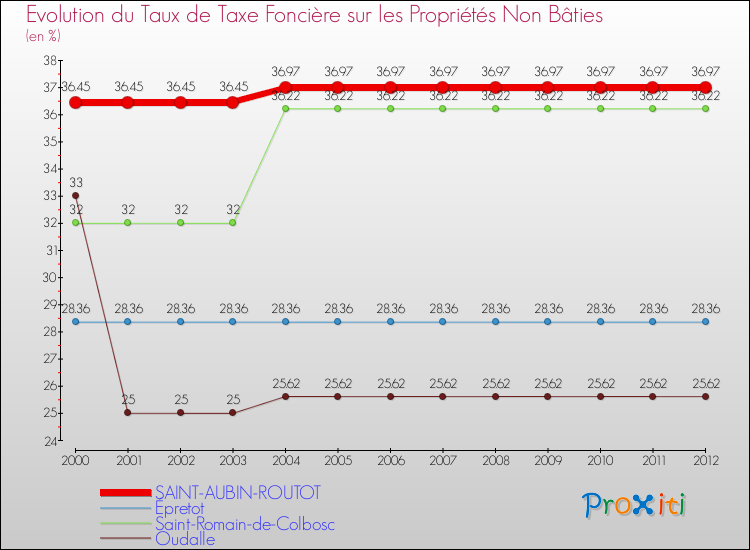 Evolution du taux de la taxe foncière sur les immeubles et terrains non batis pour SAINT-AUBIN-ROUTOT et les communes proches de 2000 à 2012 Comparaison des taux de la taxe foncière sur les immeubles et terrains non batis pour SAINT-AUBIN-ROUTOT et les communes voisines de 2000 à 2012