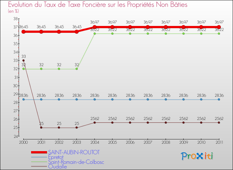 Evolution du taux de la taxe foncière sur les immeubles et terrains non batis pour SAINT-AUBIN-ROUTOT et les communes proches Comparaison des taux de la taxe foncière sur les immeubles et terrains non batis pour SAINT-AUBIN-ROUTOT et les communes voisines