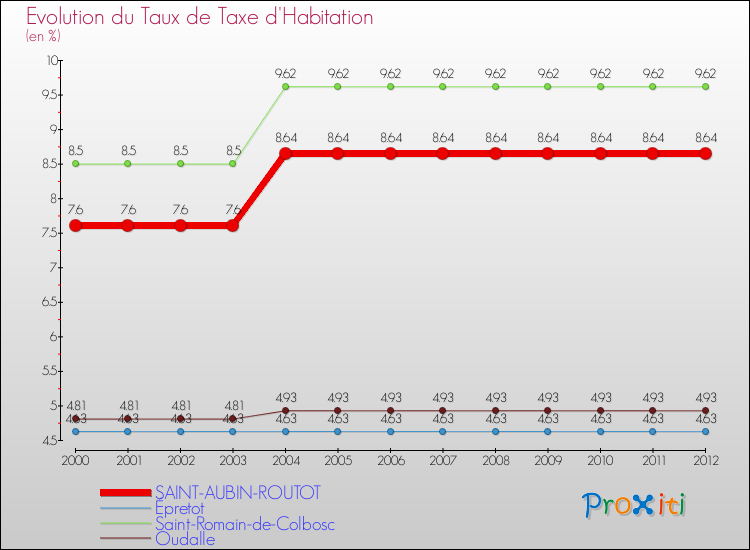 Evolution du taux de la taxe d'habitation pour SAINT-AUBIN-ROUTOT et les communes proches Comparaison des taux de la taxe d'habitation pour SAINT-AUBIN-ROUTOT et les communes voisines