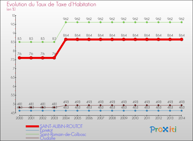 Evolution du taux de la taxe d'habitation pour SAINT-AUBIN-ROUTOT et les communes proches de 2000 à 2014 Comparaison des taux de la taxe d'habitation pour SAINT-AUBIN-ROUTOT et les communes voisines de 2000 à 2014