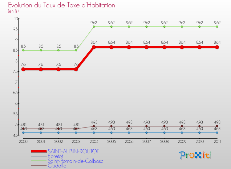 Evolution du taux de la taxe d'habitation pour SAINT-AUBIN-ROUTOT et les communes proches Comparaison des taux de la taxe d'habitation pour SAINT-AUBIN-ROUTOT et les communes voisines
