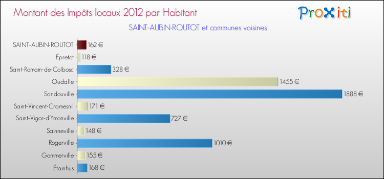 Montant des impôts locaux par Habitant pour SAINT-AUBIN-ROUTOT et les communes proches Comparaison des impôts locaux par habitant pour SAINT-AUBIN-ROUTOT et les communes voisines