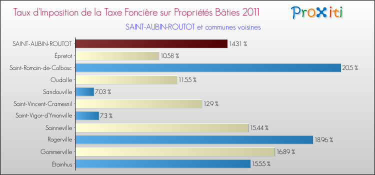 Taux d'imposition de la taxe foncière sur le bati 2011 pour SAINT-AUBIN-ROUTOT et les communes proches Comparaison des taux d'imposition de la taxe foncière sur le bati 2011 pour SAINT-AUBIN-ROUTOT et les communes voisines