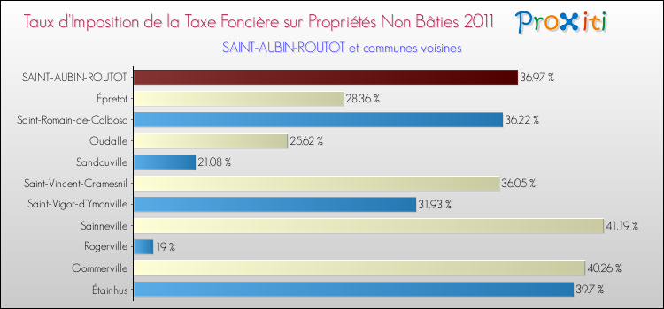 Taux d'imposition de la taxe foncière sur les immeubles et terrains non batis 2011 pour SAINT-AUBIN-ROUTOT et les communes proches Comparaison des taux d'imposition de la taxe foncière sur les immeubles et terrains non batis 2011 pour SAINT-AUBIN-ROUTOT et les communes voisines