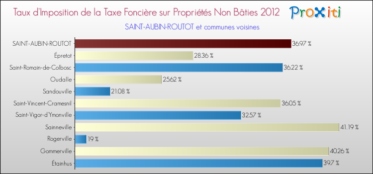 Taux d'imposition de la taxe foncière sur les immeubles et terrains non batis 2012 pour SAINT-AUBIN-ROUTOT et les communes proches Comparaison des taux d'imposition de la taxe foncière sur les immeubles et terrains non batis 2012 pour SAINT-AUBIN-ROUTOT et les communes voisines