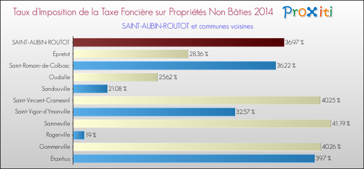 Taux d'imposition de la taxe foncière sur les immeubles et terrains non batis 2014 pour SAINT-AUBIN-ROUTOT et les communes proches Comparaison des taux d'imposition de la taxe foncière sur les immeubles et terrains non batis 2014 pour SAINT-AUBIN-ROUTOT et les communes voisines