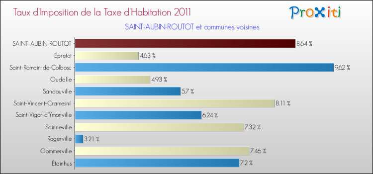 Taux d'imposition de la taxe d'habitation 2011 pour SAINT-AUBIN-ROUTOT et les communes proches Comparaison des taux d'imposition de la taxe d'habitation 2011 pour SAINT-AUBIN-ROUTOT et les communes voisines