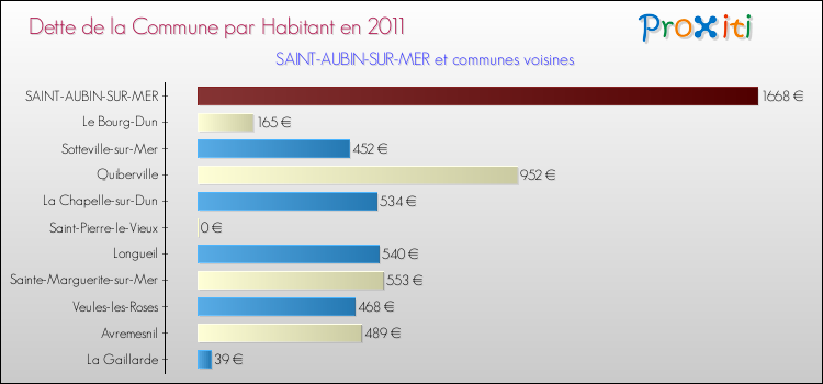 Dette par habitant de la commune en 2011 pour SAINT-AUBIN-SUR-MER et les communes proches Comparaison de la dette par habitant de la commune en 2011 pour SAINT-AUBIN-SUR-MER et les communes voisines