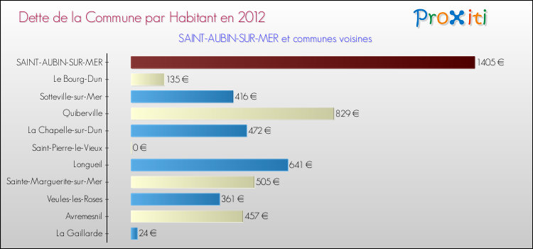 Dette par habitant de la commune en 2012 pour SAINT-AUBIN-SUR-MER et les communes proches Comparaison de la dette par habitant de la commune en 2012 pour SAINT-AUBIN-SUR-MER et les communes voisines