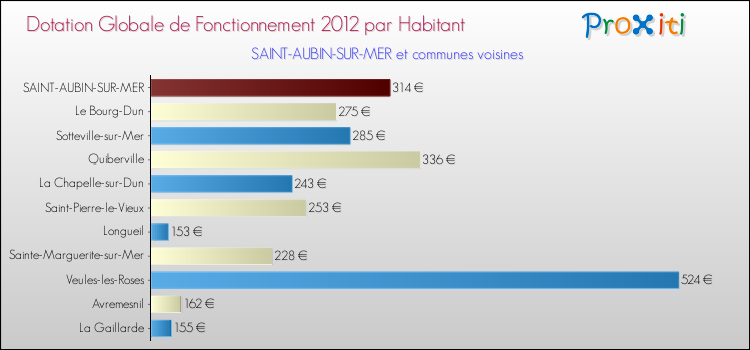 Montant des dotations globales de fonctionnement DGF par Habitant pour SAINT-AUBIN-SUR-MER et les communes proches Comparaison des des dotations globales de fonctionnement DGF par habitant pour SAINT-AUBIN-SUR-MER et les communes voisines