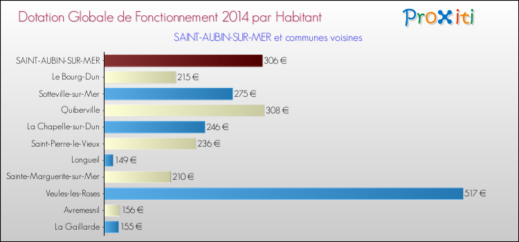 Montant des dotations globales de fonctionnement DGF par Habitant pour SAINT-AUBIN-SUR-MER et les communes proches en 2014. Comparaison des des dotations globales de fonctionnement DGF par habitant pour SAINT-AUBIN-SUR-MER et les communes voisines en 2014.