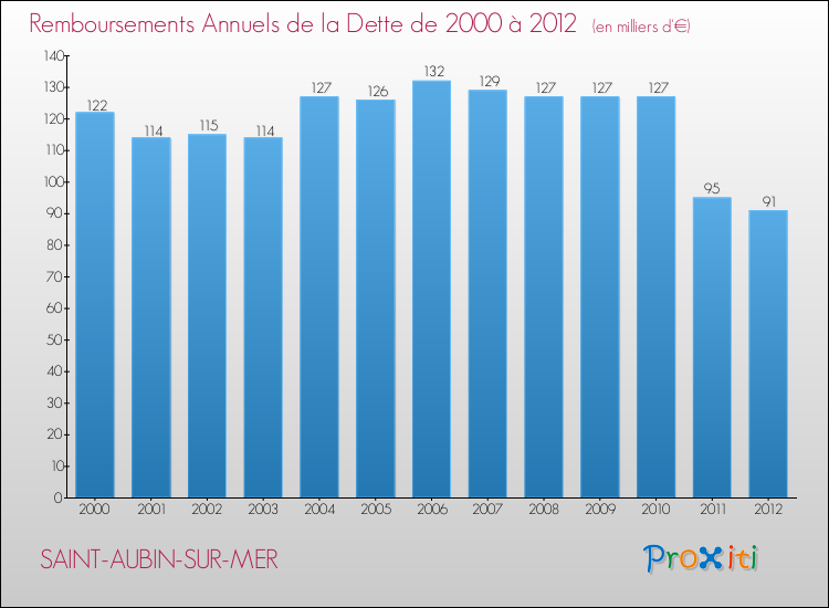 Evolution de l'annuité de la dette pour la commune de SAINT-AUBIN-SUR-MER de 2000 à 2012 Annuités de la dette pour SAINT-AUBIN-SUR-MER de 2000 à 2012