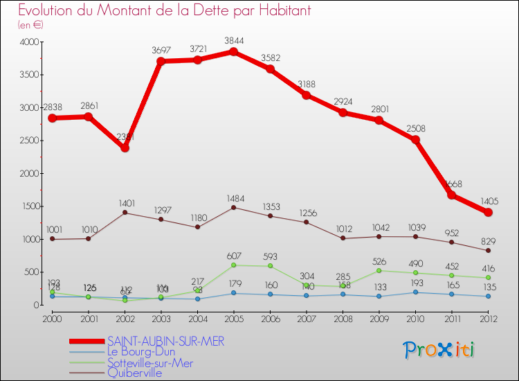 Evolution de la dette par habitant pour la commune de SAINT-AUBIN-SUR-MER et les communes proches de 2000 à 2012 Comparaison de la dette par habitant pour SAINT-AUBIN-SUR-MER et les communes voisines de 2000 à 2012