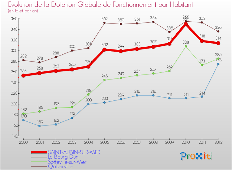 Evolution et montant de la dotation globale de fonctionnement par Habitant pour SAINT-AUBIN-SUR-MER et les communes proches Comparaison des dotations globales de fonctionnement par habitant pour SAINT-AUBIN-SUR-MER et les communes voisines